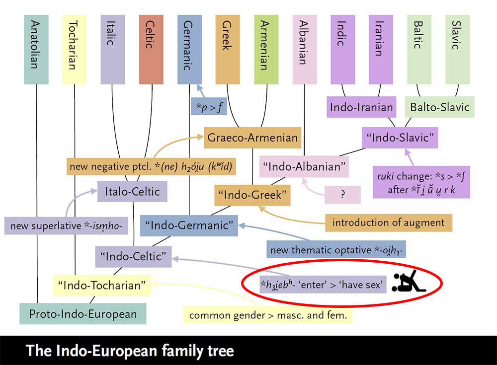 olander-indo-european-language-tree